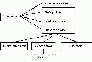 Производные от класса OutputStream