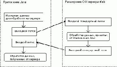 Взаимодействие приложения Java и расширения сервера Web